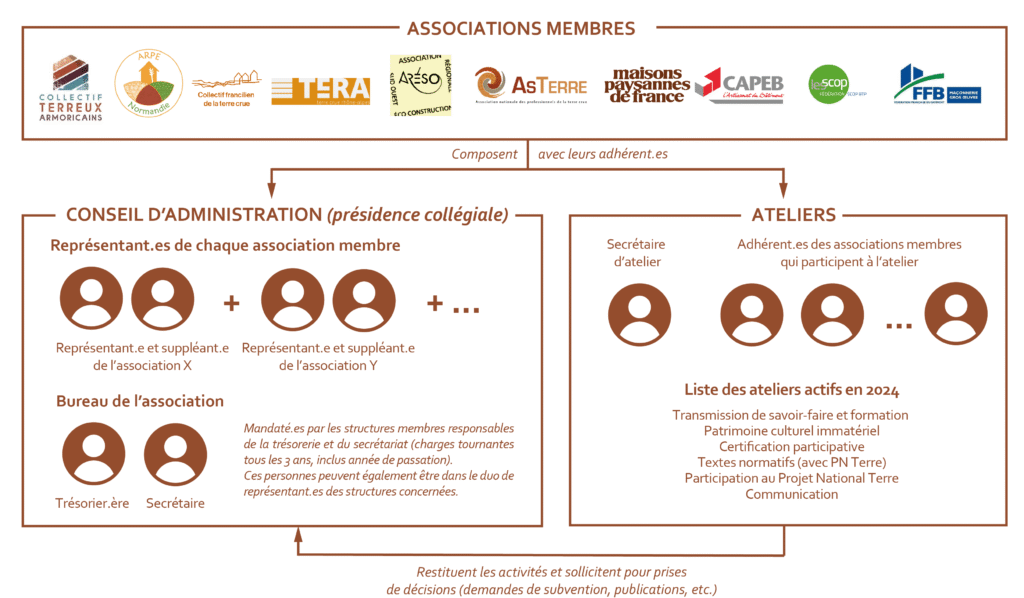 Conf Terre Crue - 2 - Fonctionnement CA et Groupes de travail